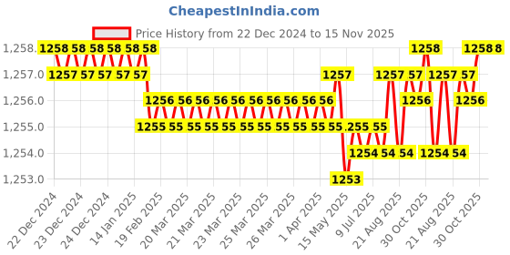moglix.com Rpi Shop 8x50mm Sharp Point Phillips Bugle Head Drywall Gypsum Screw (Pack of 600) rpi shop Price History Graph from 22 Dec 2024 to 15 Nov 2025