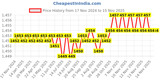 moglix.com Rpi Shop 8x50mm Sharp Point Phillips Bugle Head Drywall Gypsum Screw (Pack of 700) rpi shop Price History Graph from 17 Nov 2024 to 15 Nov 2025