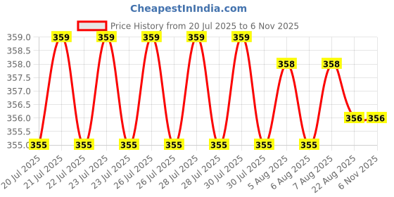 moglix.com Rpi Shop 8x60mm Sharp Point Phillips Bugle Head Drywall Gypsum Screw (Pack of 100) rpi shop Price History Graph from 20 Jul 2025 to 6 Nov 2025
