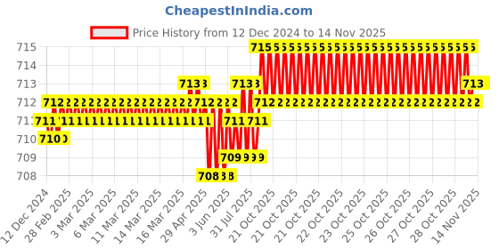 moglix.com Rpi Shop 8x60mm Sharp Point Phillips Bugle Head Drywall Gypsum Screw (Pack of 200) rpi shop Price History Graph from 12 Dec 2024 to 13 Nov 2025