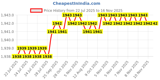 moglix.com Rpi Shop 900 Pcs Alloy Steel Universal Laptop Screw &a; Hex Nut Set with 10 Different Size rpi shop Price History Graph from 22 Jul 2025 to 15 Nov 2025