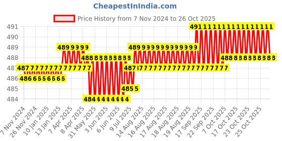moglix.com Rpi Shop M10 Hex Head Acorn Dome Cap Nut (Pack of 10) rpi shop Price History Graph from 7 Nov 2024 to 25 Oct 2025