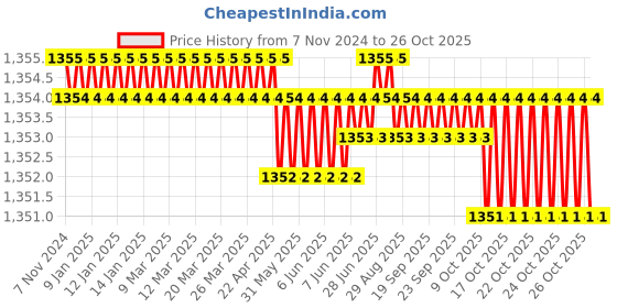 moglix.com Rpi Shop M10 Hex Head Acorn Dome Cap Nut (Pack of 100) rpi shop Price History Graph from 7 Nov 2024 to 25 Oct 2025
