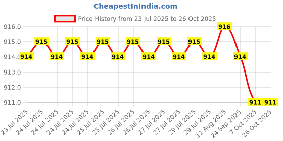 moglix.com Rpi Shop M10 Hex Head Acorn Dome Cap Nut (Pack of 50) rpi shop Price History Graph from 23 Jul 2025 to 26 Oct 2025