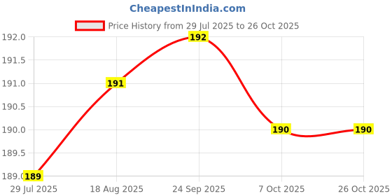 moglix.com Rpi Shop M10 Thread Locking Nylon Insert Lock Nut (Pack of 10) rpi shop Price History Graph from 29 Jul 2025 to 26 Oct 2025