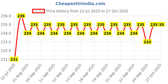 moglix.com Rpi Shop M3 Hammer Head Nickel Plated T Nut for 2020 Aluminium Slotted Profile (Pack of 10) rpi shop Price History Graph from 22 Jul 2025 to 26 Oct 2025