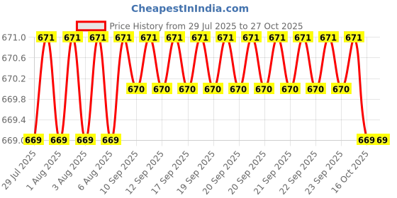 moglix.com Rpi Shop M3 Hammer Head Nickel Plated T Nut for 2020 Aluminium Slotted Profile (Pack of 50) rpi shop Price History Graph from 29 Jul 2025 to 26 Oct 2025
