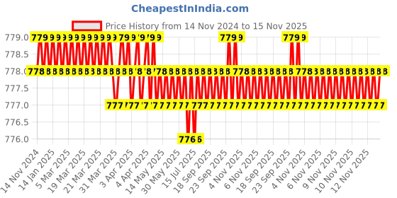 moglix.com Rpi Shop M3 T Nut with M3x12mm Allen Cap Screw for 2020 Aluminium Slotted Profile (Pack of 100) rpi shop Price History Graph from 14 Nov 2024 to 15 Nov 2025