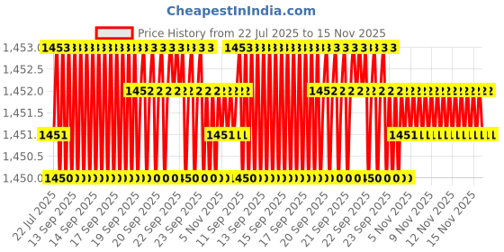 moglix.com Rpi Shop M3 T Nut with M3x12mm Allen Cap Screw for 2020 Aluminium Slotted Profile (Pack of 200) rpi shop Price History Graph from 22 Jul 2025 to 15 Nov 2025