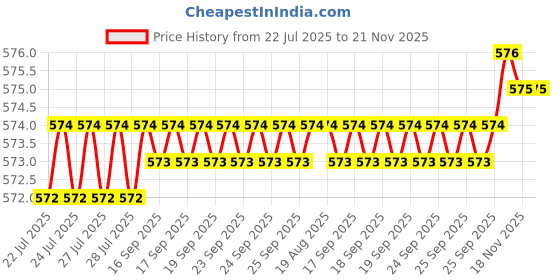 moglix.com Rpi Shop M3 T Nut with M3x12mm Allen Cap Screw for 2020 Aluminium Slotted Profile (Pack of 50) rpi shop Price History Graph from 22 Jul 2025 to 20 Nov 2025
