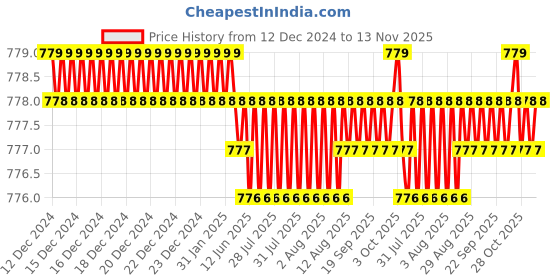 moglix.com Rpi Shop M3 T Nut with M3x8mm Allen Cap Screw for 2020 Aluminium Slotted Profile (Pack of 100) rpi shop Price History Graph from 12 Dec 2024 to 11 Nov 2025