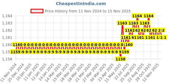 moglix.com Rpi Shop M3 T Nut with M3x8mm Allen Cap Screw for 2020 Aluminium Slotted Profile (Pack of 150) rpi shop Price History Graph from 11 Nov 2024 to 15 Nov 2025