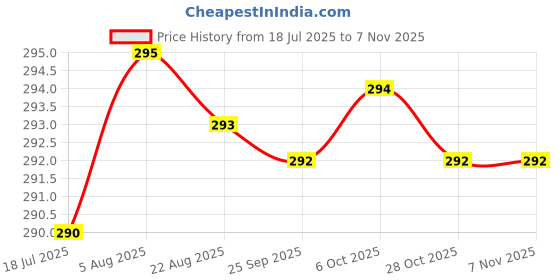 moglix.com Rpi Shop M3 T Nut with M3x8mm Allen Cap Screw for 2020 Aluminium Slotted Profile (Pack of 20) rpi shop Price History Graph from 18 Jul 2025 to 6 Nov 2025
