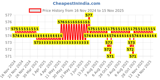moglix.com Rpi Shop M3 T Nut with M3x8mm Allen Cap Screw for 2020 Aluminium Slotted Profile (Pack of 50) rpi shop Price History Graph from 16 Nov 2024 to 14 Nov 2025