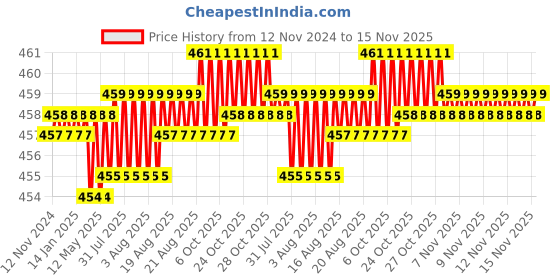 moglix.com Rpi Shop M3x10mm Full Thread Allen Socket Head Cap Screw (Pack of 100) rpi shop Price History Graph from 12 Nov 2024 to 14 Nov 2025