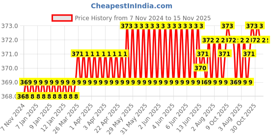 moglix.com Rpi Shop M3x10mm Full Thread Allen Socket Head Cap Screw (Pack of 25) rpi shop Price History Graph from 7 Nov 2024 to 15 Nov 2025