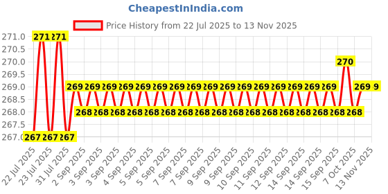 moglix.com Rpi Shop M3x10mm Full Thread Allen Socket Head Cap Screw (Pack of 50) rpi shop Price History Graph from 22 Jul 2025 to 12 Nov 2025