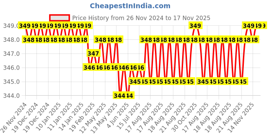moglix.com Rpi Shop M3x10mm Full Thread Hex Head Allen Grub Socket Screw (Pack of 10) rpi shop Price History Graph from 26 Nov 2024 to 16 Nov 2025