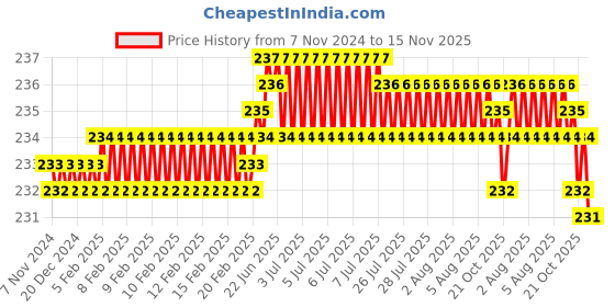 moglix.com Rpi Shop M3x10mm Full Thread Hex Head Allen Grub Socket Screw (Pack of 25) rpi shop Price History Graph from 7 Nov 2024 to 15 Nov 2025