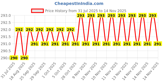 moglix.com Rpi Shop M3x10mm Full Thread Hex Head Allen Grub Socket Screw (Pack of 50) rpi shop Price History Graph from 31 Jul 2025 to 13 Nov 2025