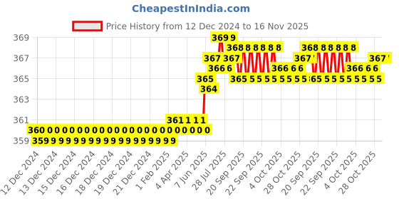 moglix.com Rpi Shop M3x10mm Full Thread Hex Head Allen Grub Socket Screw (Pack of 75) rpi shop Price History Graph from 12 Dec 2024 to 15 Nov 2025