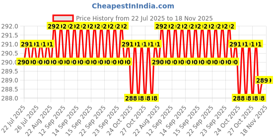moglix.com Rpi Shop M3x10mm Full Thread Phillips Drive CSK Head Screw (Pack of 100) rpi shop Price History Graph from 22 Jul 2025 to 17 Nov 2025