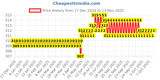 moglix.com Rpi Shop M3x10mm Full Thread Phillips Drive CSK Head Screw (Pack of 50) rpi shop Price History Graph from 17 Dec 2024 to 12 Nov 2025