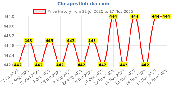 moglix.com Rpi Shop M3x10mm Full Thread Phillips Drive CSK Head Screw (Pack of 75) rpi shop Price History Graph from 22 Jul 2025 to 17 Nov 2025