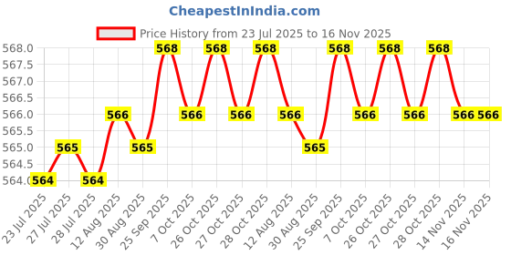moglix.com Rpi Shop M3x10mm Full Thread Phillips Drive Pan Head Screw (Pack of 10) rpi shop Price History Graph from 23 Jul 2025 to 16 Nov 2025