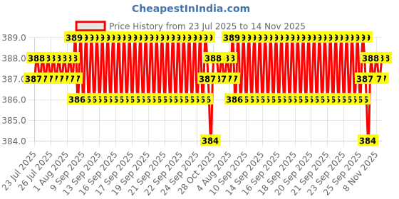 moglix.com Rpi Shop M3x10mm Full Thread Phillips Drive Pan Head Screw (Pack of 100) rpi shop Price History Graph from 23 Jul 2025 to 13 Nov 2025