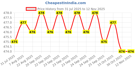 moglix.com Rpi Shop M3x10mm Full Thread Phillips Drive Pan Head Screw (Pack of 25) rpi shop Price History Graph from 31 Jul 2025 to 10 Nov 2025