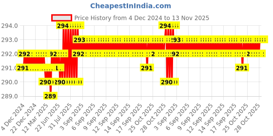 moglix.com Rpi Shop M3x10mm Full Thread Phillips Drive Pan Head Screw (Pack of 75) rpi shop Price History Graph from 4 Dec 2024 to 13 Nov 2025