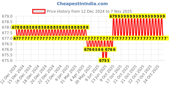 moglix.com Rpi Shop M3x10mm Full Thread SS Socket Head Allen Cap Screw (Pack of 10) rpi shop Price History Graph from 12 Dec 2024 to 6 Nov 2025