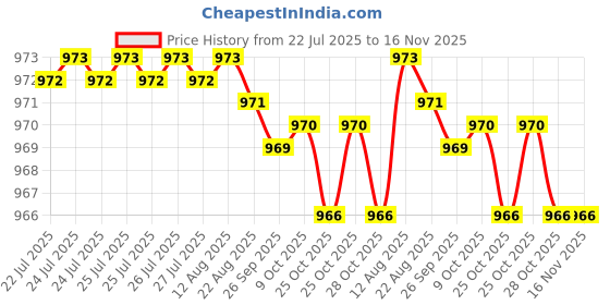 moglix.com Rpi Shop M3x10mm Full Thread SS Socket Head Allen Cap Screw (Pack of 100) rpi shop Price History Graph from 22 Jul 2025 to 16 Nov 2025