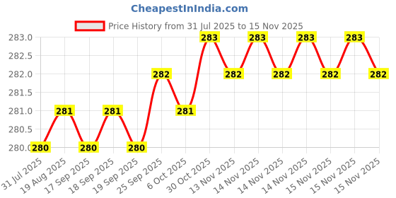 moglix.com Rpi Shop M3x10mm Full Thread SS Socket Head Allen Cap Screw (Pack of 25) rpi shop Price History Graph from 31 Jul 2025 to 14 Nov 2025