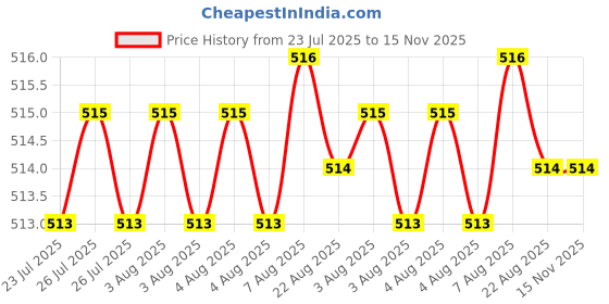 moglix.com Rpi Shop M3x10mm Full Thread SS Socket Head Allen Cap Screw (Pack of 50) rpi shop Price History Graph from 23 Jul 2025 to 15 Nov 2025
