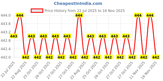 moglix.com Rpi Shop M3x10mm High Tensile Full Thread CSK Head Allen Cap Screw (Pack of 100) rpi shop Price History Graph from 22 Jul 2025 to 16 Nov 2025