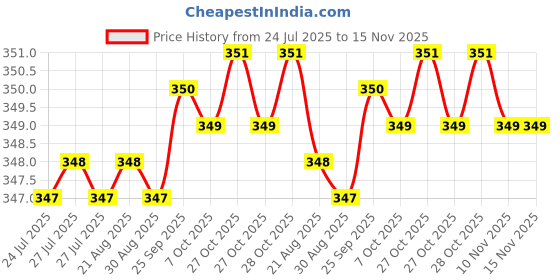 moglix.com Rpi Shop M3x10mm High Tensile Machine Thread CSK Head Allen Cap Screw (Pack of 25) rpi shop Price History Graph from 24 Jul 2025 to 15 Nov 2025