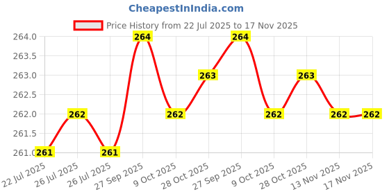 moglix.com Rpi Shop M3x10mm High Tensile Machine Thread CSK Head Allen Cap Screw (Pack of 50) rpi shop Price History Graph from 22 Jul 2025 to 16 Nov 2025