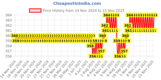 moglix.com Rpi Shop M3x10mm High Tensile Machine Thread CSK Head Allen Cap Screw (Pack of 75) rpi shop Price History Graph from 14 Nov 2024 to 15 Nov 2025