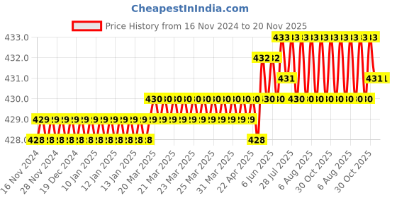 moglix.com Rpi Shop M3x10mm Philips Nickel Coated Self Tapping Screw (Pack of 100) rpi shop Price History Graph from 16 Nov 2024 to 20 Nov 2025