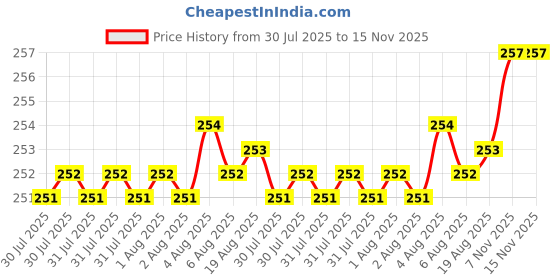 moglix.com Rpi Shop M3x10mm Philips Nickel Coated Self Tapping Screw (Pack of 300) rpi shop Price History Graph from 30 Jul 2025 to 15 Nov 2025