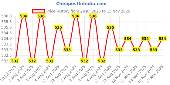 moglix.com Rpi Shop M3x10mm Philips Nickel Coated Self Tapping Screw (Pack of 50) rpi shop Price History Graph from 28 Jul 2025 to 14 Nov 2025