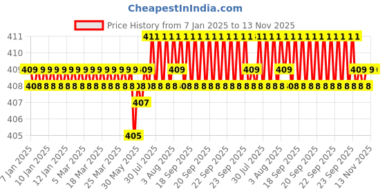 moglix.com Rpi Shop M3x10mm Philips Nickel Coated Self Tapping Screw (Pack of 500) rpi shop Price History Graph from 7 Jan 2025 to 13 Nov 2025