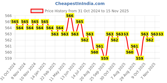 moglix.com Rpi Shop M3x10mm Philips Nickel Coated Self Tapping Screw (Pack of 700) rpi shop Price History Graph from 31 Oct 2024 to 15 Nov 2025