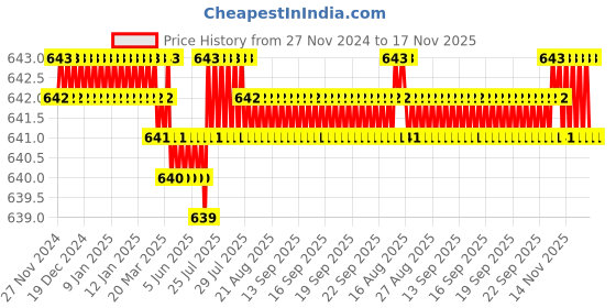 moglix.com Rpi Shop M3x10mm Philips Nickel Coated Self Tapping Screw (Pack of 800) rpi shop Price History Graph from 27 Nov 2024 to 17 Nov 2025