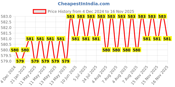 moglix.com Rpi Shop M3x12mm Full Thread Allen Socket Head Cap Screw (Pack of 10) rpi shop Price History Graph from 4 Dec 2024 to 15 Nov 2025