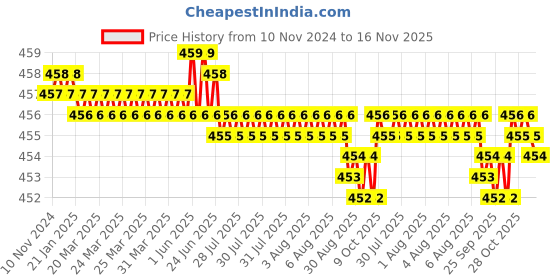moglix.com Rpi Shop M3x12mm Full Thread Allen Socket Head Cap Screw (Pack of 100) rpi shop Price History Graph from 10 Nov 2024 to 16 Nov 2025