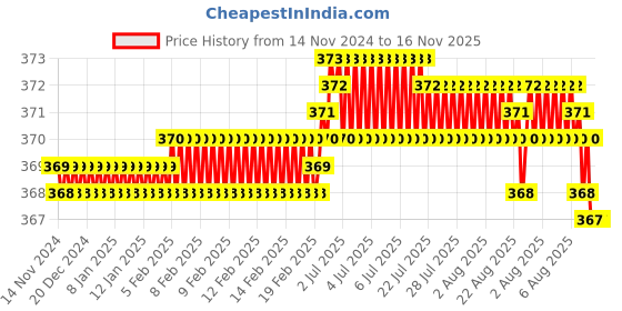 moglix.com Rpi Shop M3x12mm Full Thread Allen Socket Head Cap Screw (Pack of 25) rpi shop Price History Graph from 14 Nov 2024 to 15 Nov 2025
