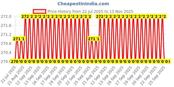 moglix.com Rpi Shop M3x12mm Full Thread Allen Socket Head Cap Screw (Pack of 50) rpi shop Price History Graph from 22 Jul 2025 to 13 Nov 2025